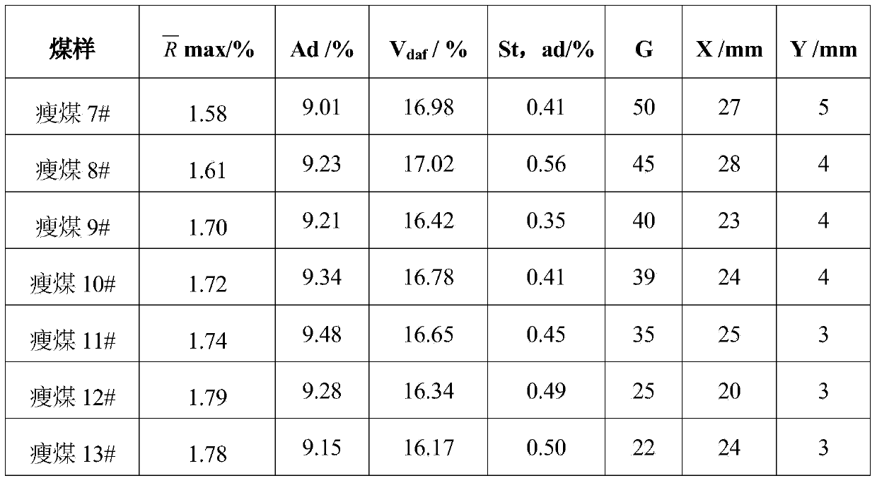 Method for establishing lean coal quality evaluation model