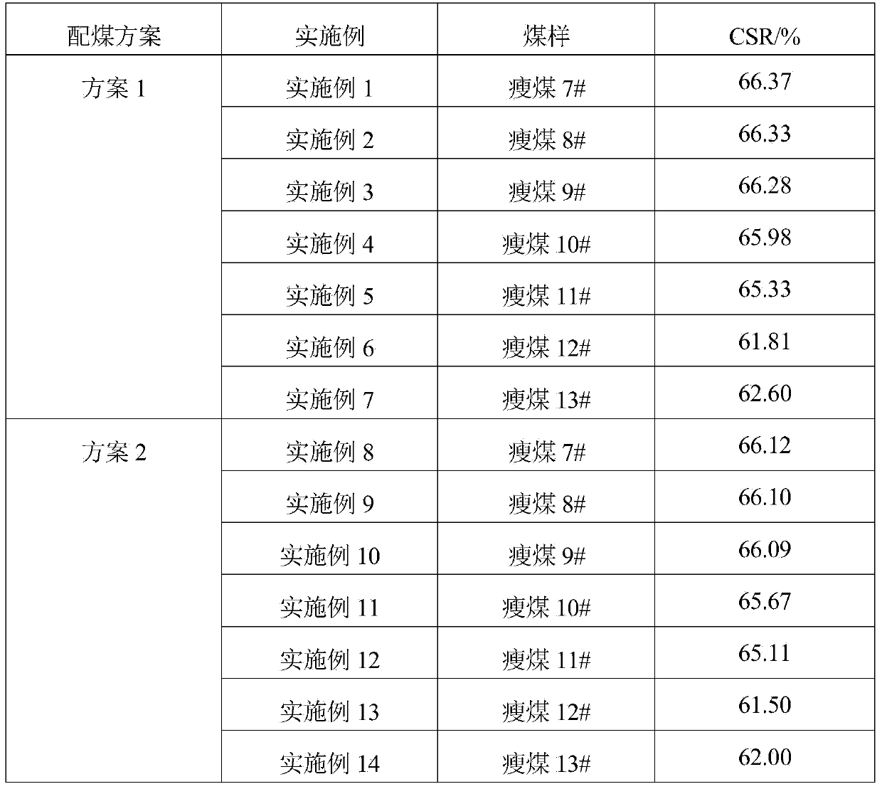 Method for establishing lean coal quality evaluation model