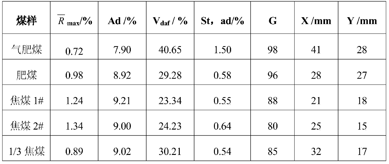 Method for establishing lean coal quality evaluation model