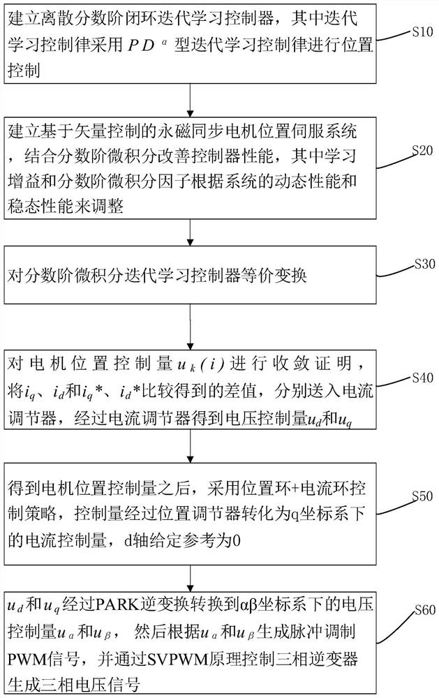 Control method and system for closed-loop iterative learning based on fractional calculus