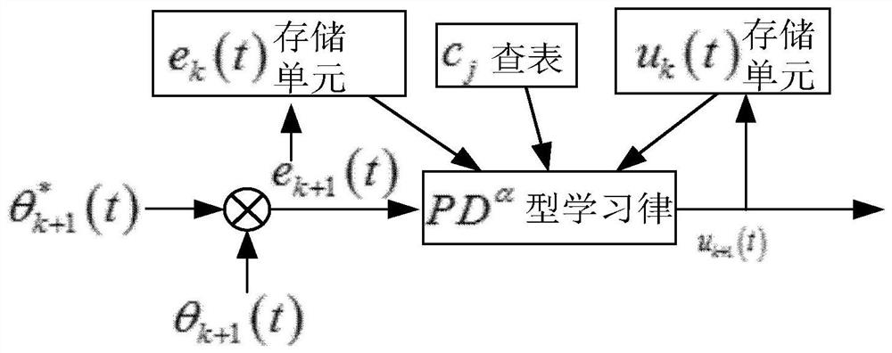 Control method and system for closed-loop iterative learning based on fractional calculus