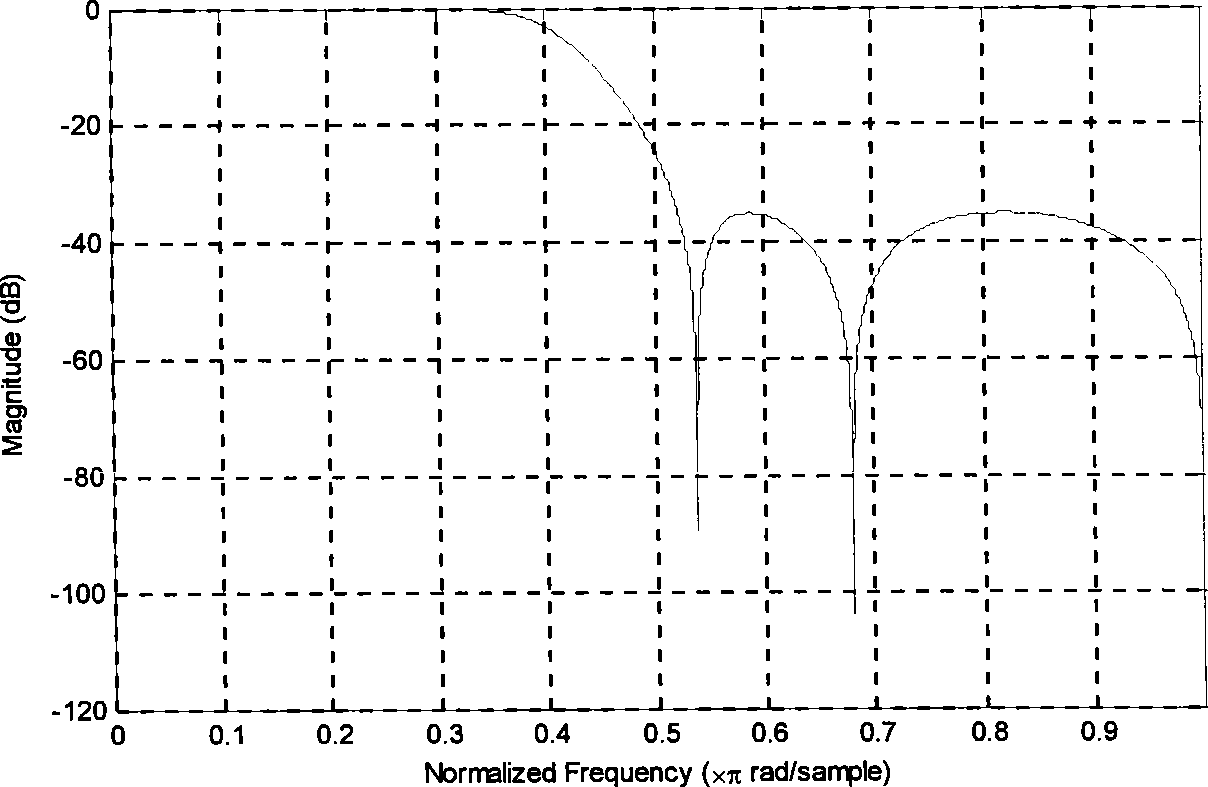 Method for designing arbitrary duty ratio unequal band width optical interleaver