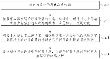 Remote fault analysis method, vehicle-mounted terminal, server, equipment and medium