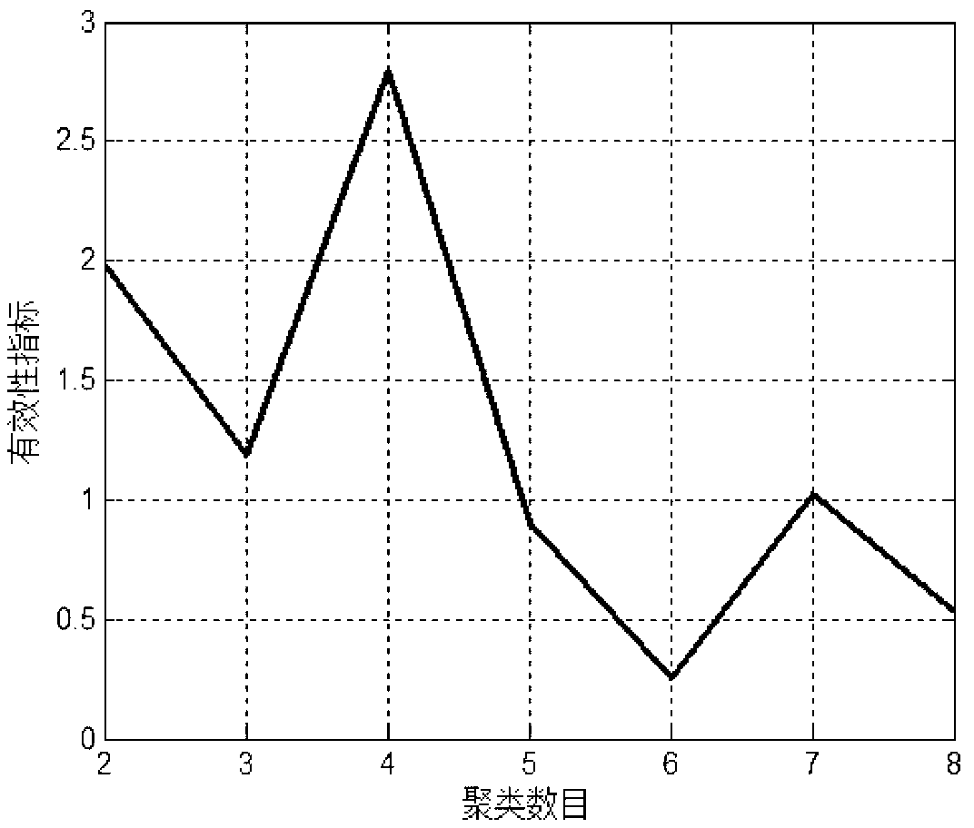 Self-adapting preferred fuzzy kernel clustering based naphtha attribute clustering method