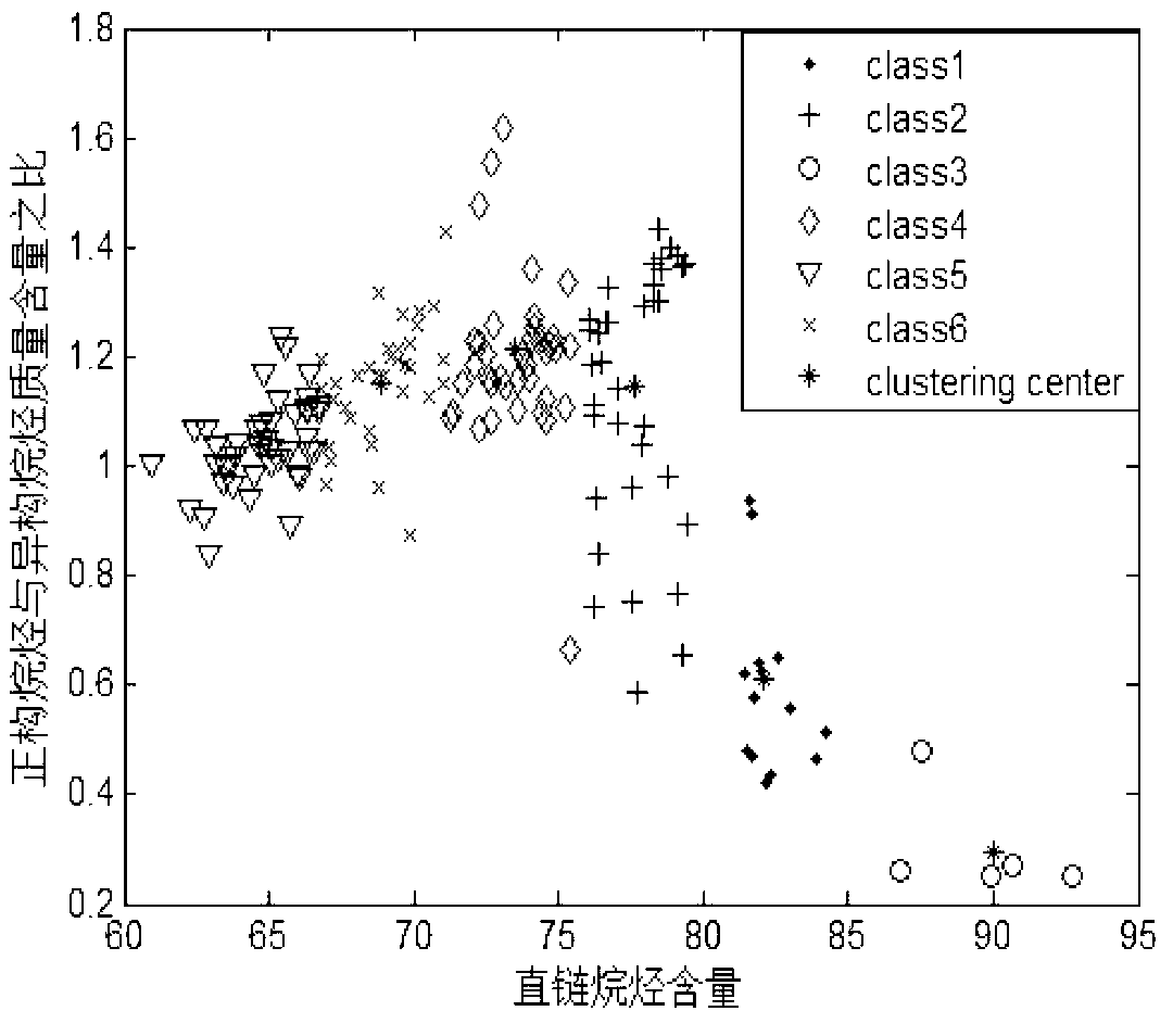 Self-adapting preferred fuzzy kernel clustering based naphtha attribute clustering method