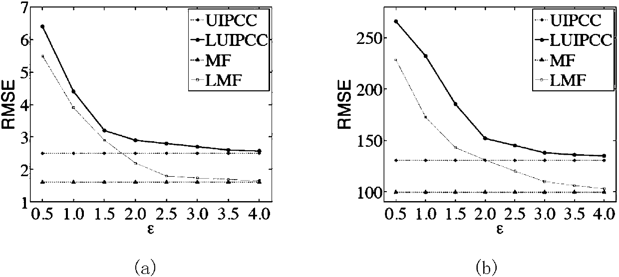 Model-based collaborative filtering method for privacy protection collaborative Web quality-of-service prediction