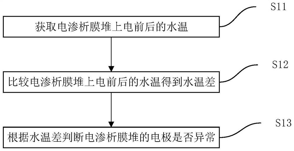 Electrodialysis membrane stack electrode detection method and device and water purification equipment