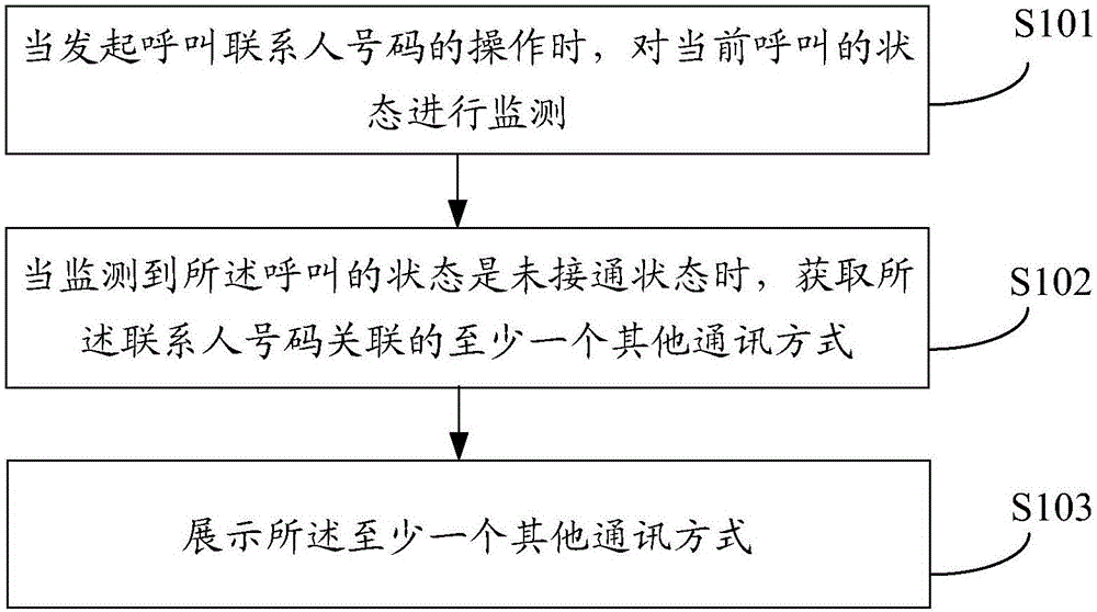 Method and device for calling contact person