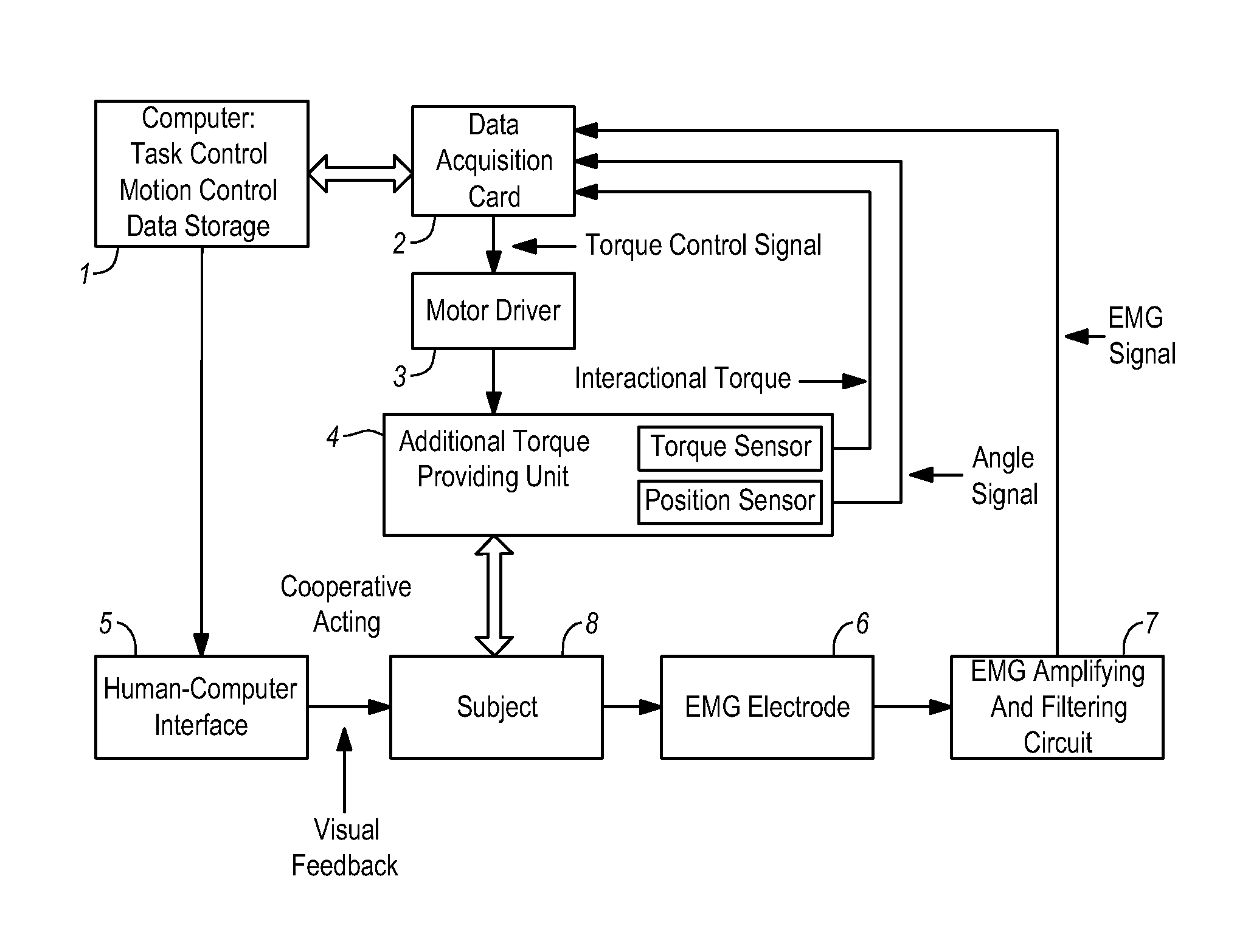 Robotic system and training method for rehabilitation using EMG signals to provide mechanical help