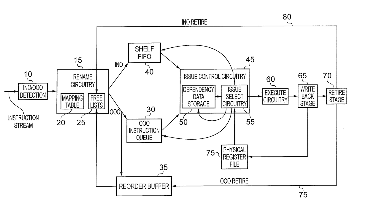 A data processing apparatus and method for executing a stream of instructions out of order with respect to original program order