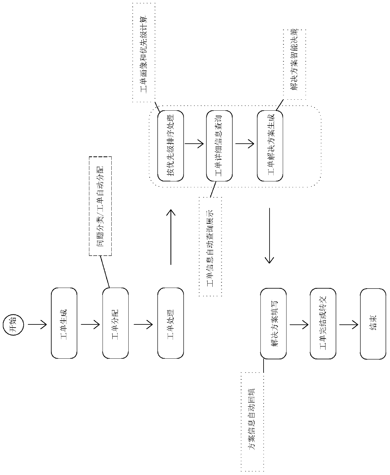 Plug-in type work order auxiliary decision-making method and system based on artificial intelligence