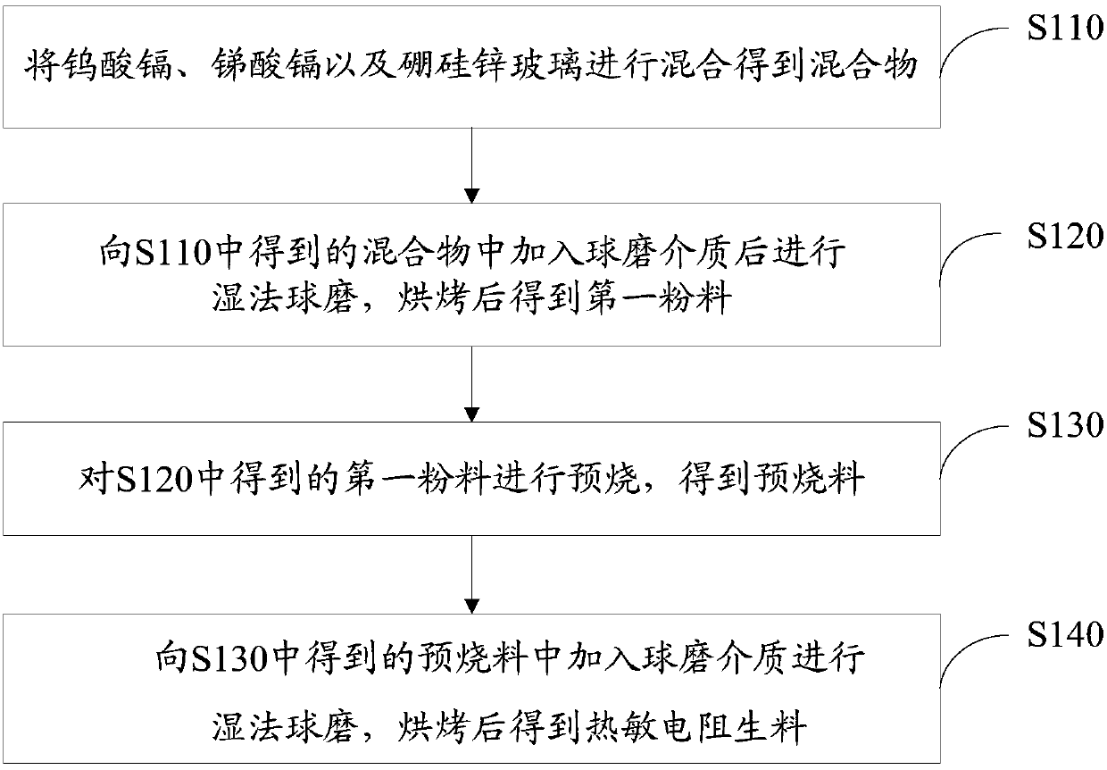 Thermistor raw material and its preparation method and application