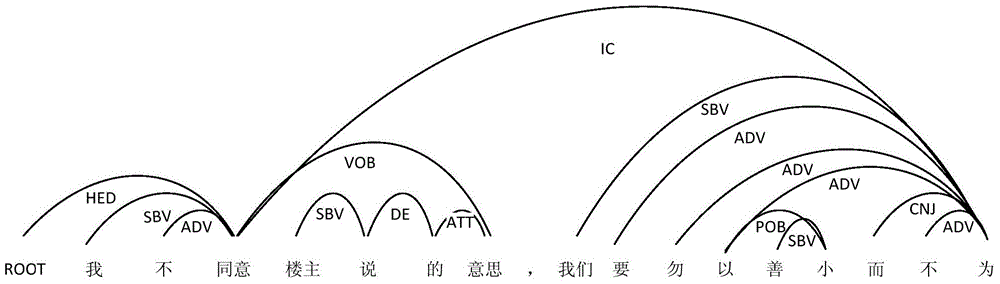 Method and device for analyzing semantic orientation of Chinese network topic comment text