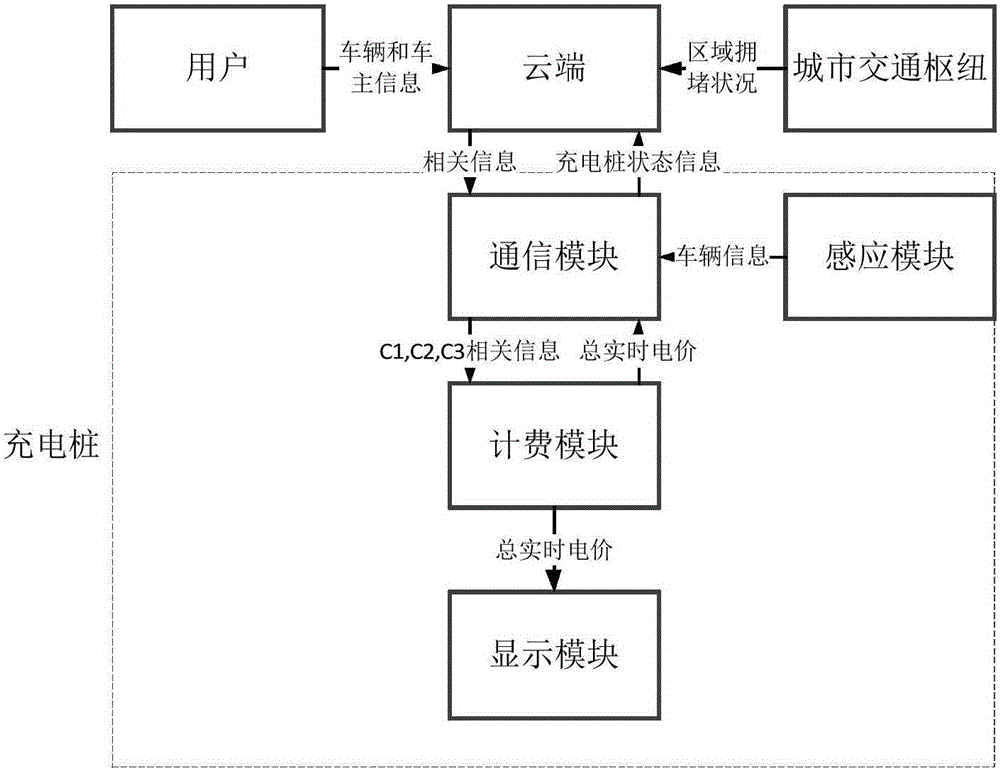 Self adaptive electric vehicle charging service rate floating calculation system and method