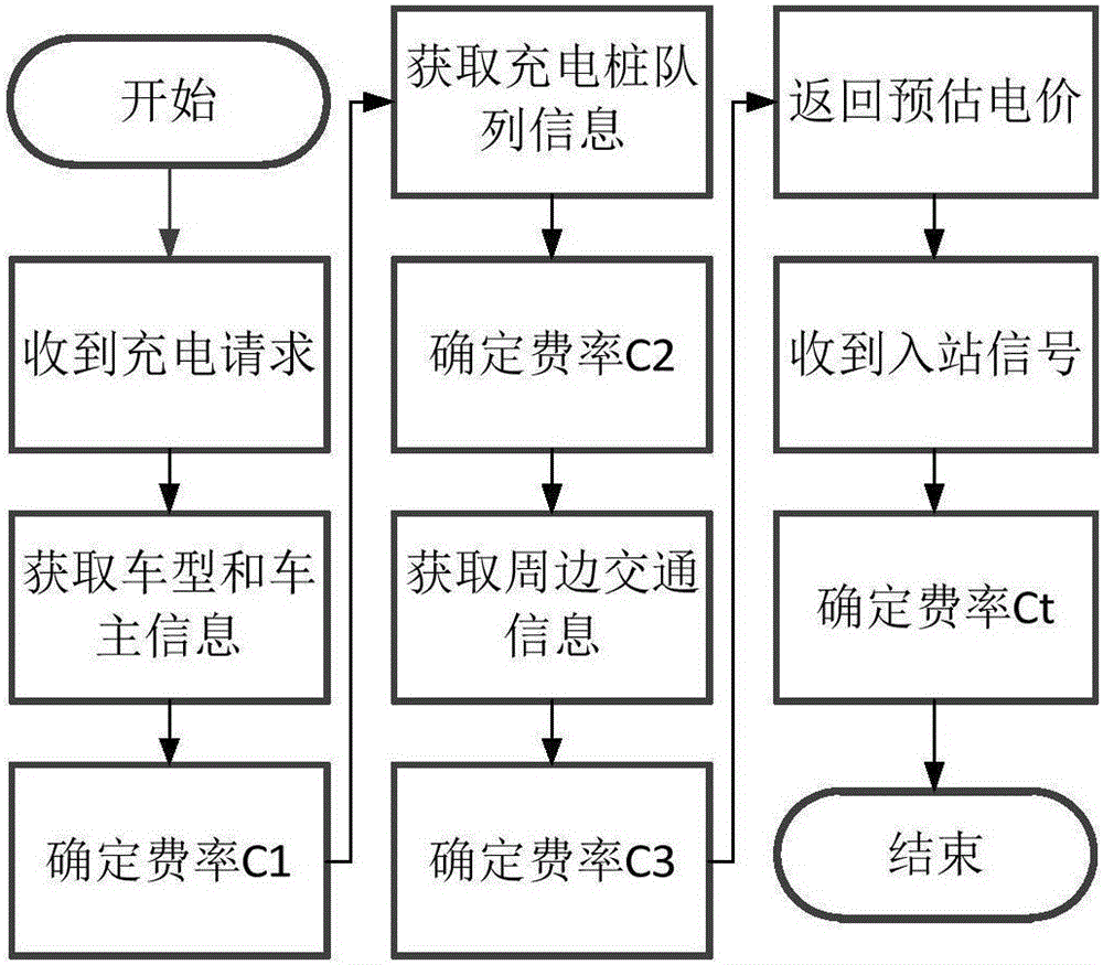 Self adaptive electric vehicle charging service rate floating calculation system and method