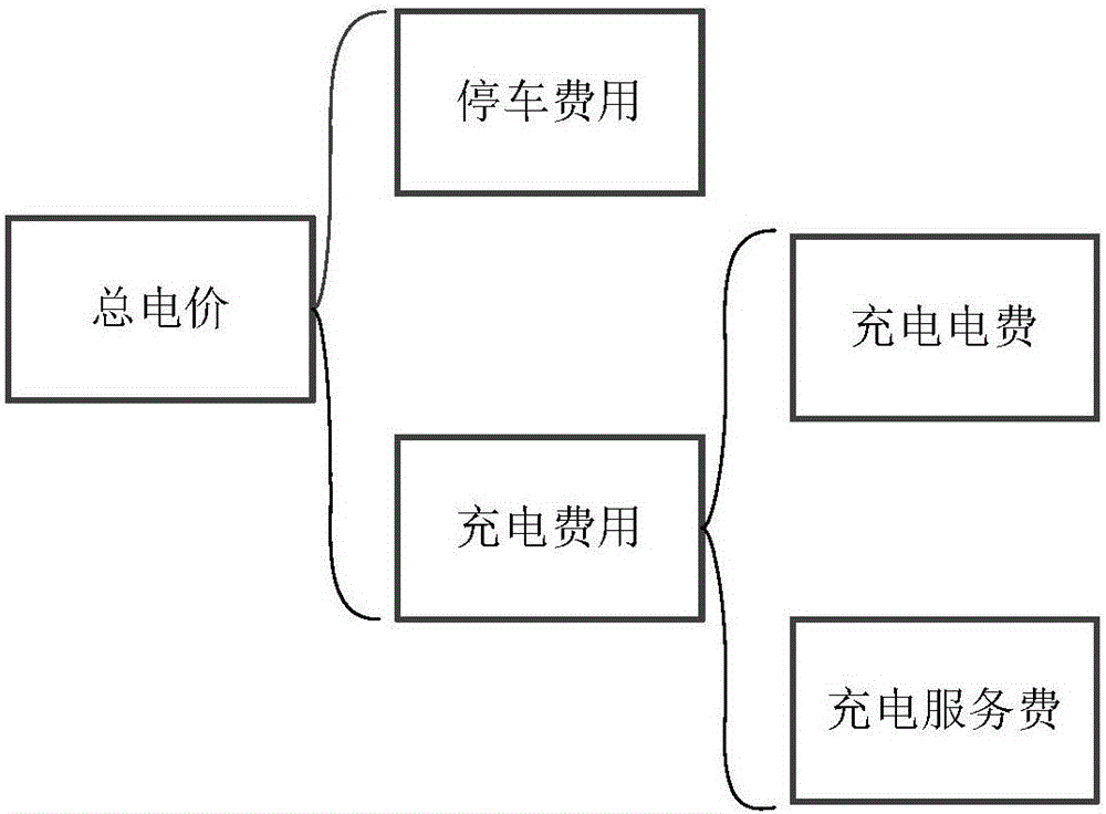 Self adaptive electric vehicle charging service rate floating calculation system and method