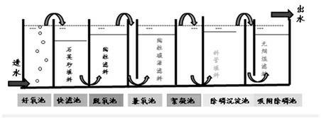 Method for treating micro polluted water by using biological nitrogen removal and physicochemical enhanced phosphorus removal combined process