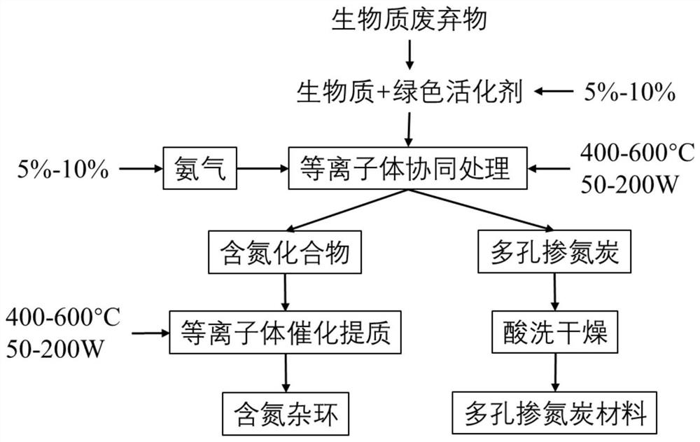 A method for preparing nitrogen-doped carbon and nitrogen-containing heterocycle by using plasma