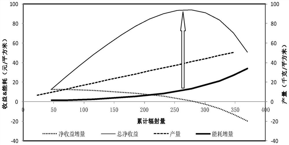 A method for determining optimal light intensity in a commercial closed-type leafy vegetable production system, a light environment control method and system