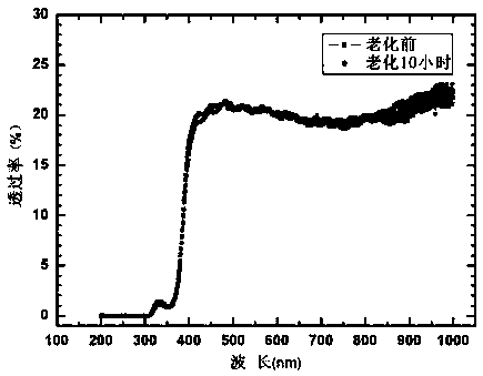 Nano metal thermal-insulating membrane with low reflectance and low transmittance and preparation method of nano metal insulating membrane