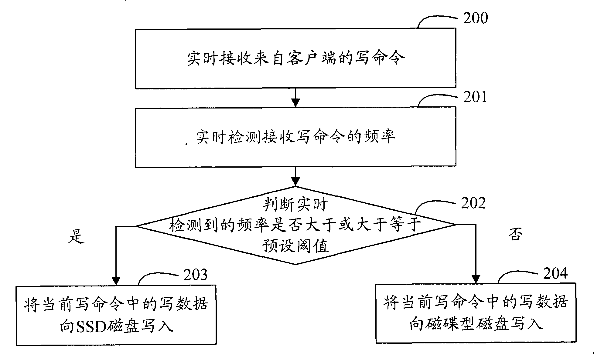 Disk storage system and method for controlling disk storage and device thereof