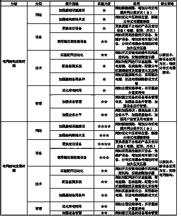 Multi-stage reliability improving method of distributed power supply-contained distribution networks