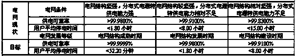 Multi-stage reliability improving method of distributed power supply-contained distribution networks