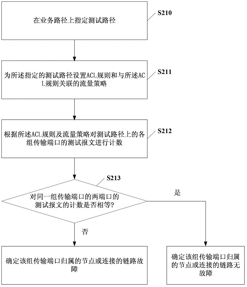 Failure positioning method and associated equipment