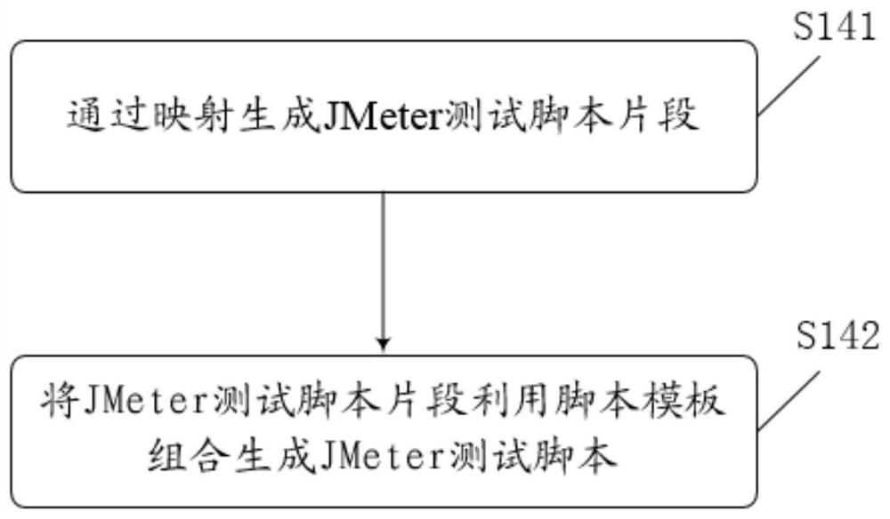 Automatic generation method of JMeter test script and interface test method and system