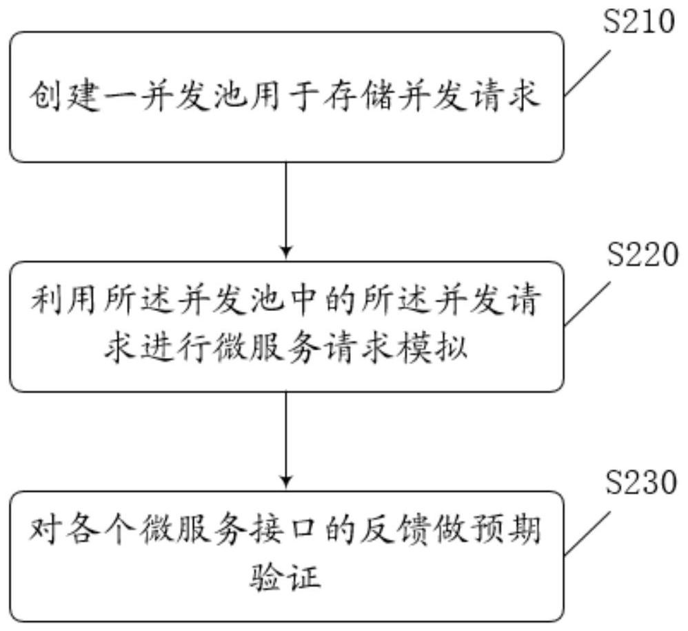 Automatic generation method of JMeter test script and interface test method and system