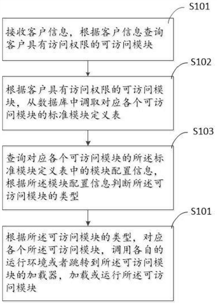 Application front-end access method including multiple modules, module registration method and device