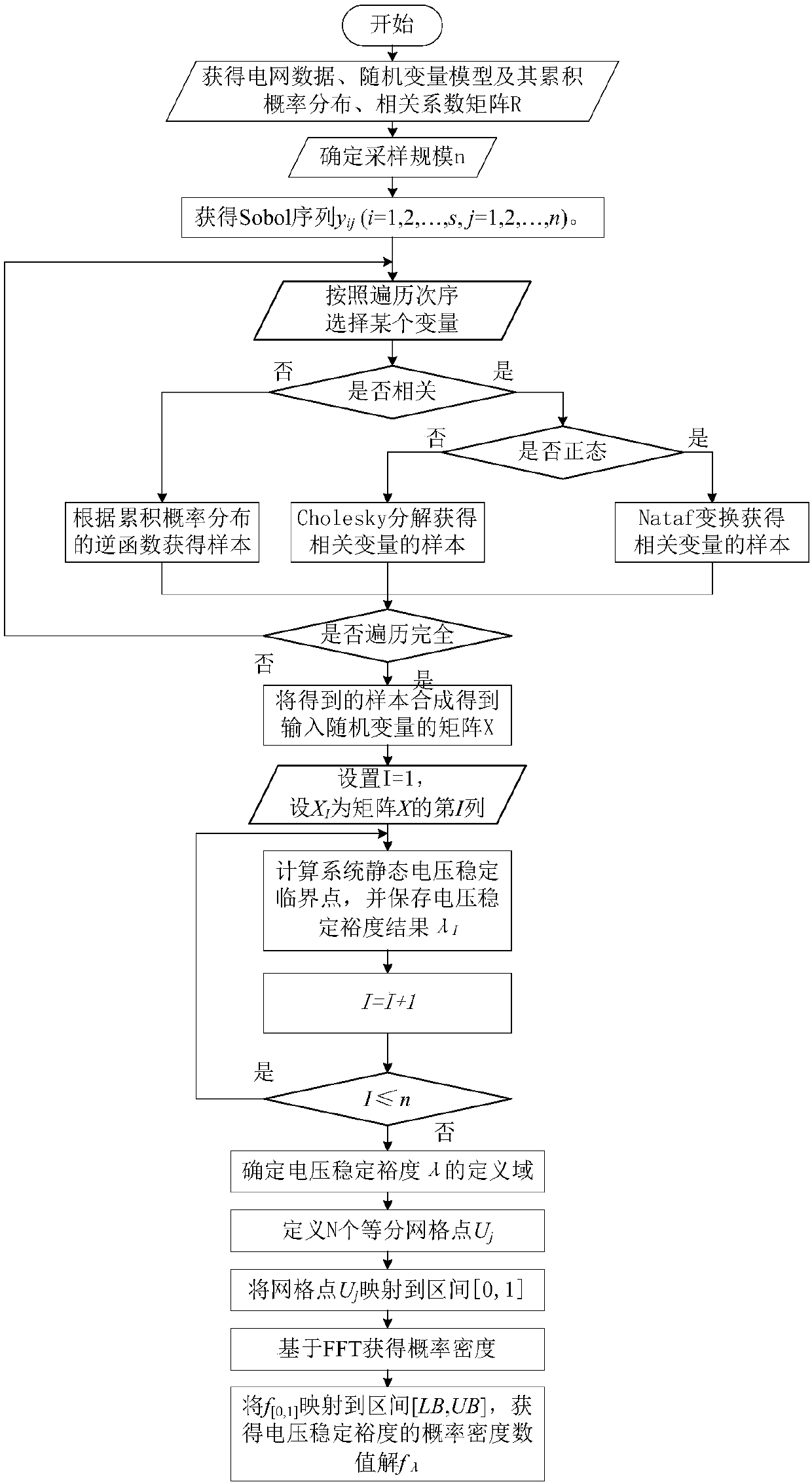 Method of acquiring probability static state voltage stabilization margin based on Quasi monte carlo simulation and kernel density estimation