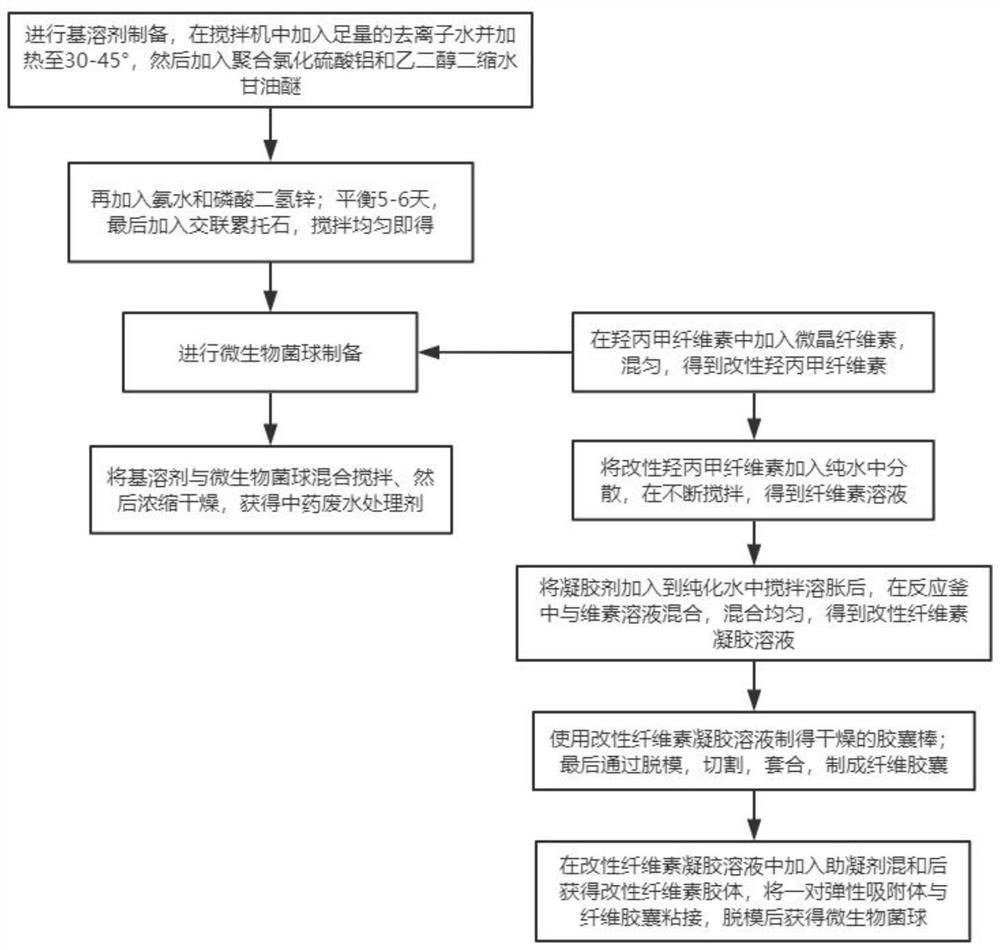 Preparation method of microorganism-based traditional Chinese medicine wastewater treatment agent