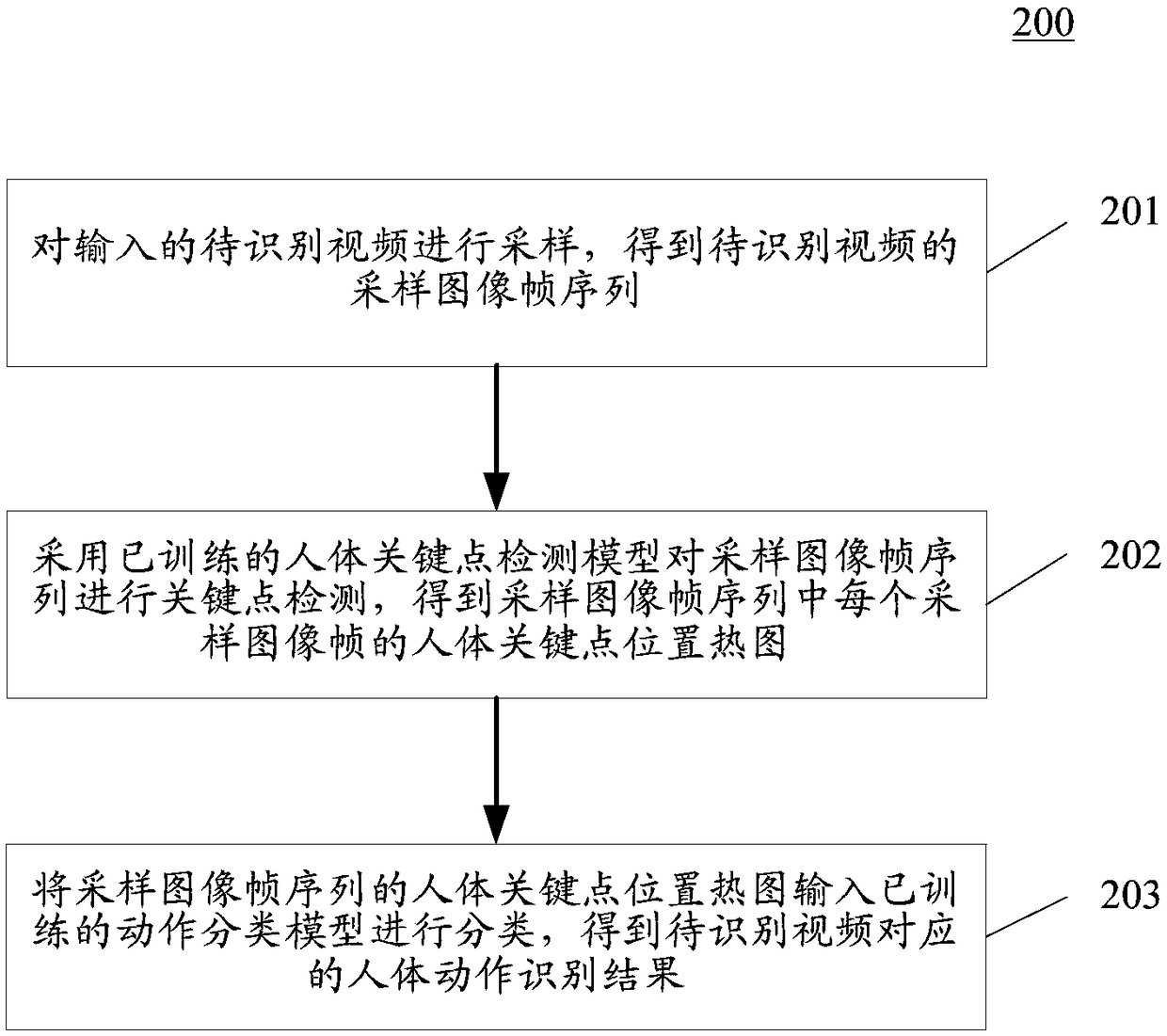 Human motion recognition method and device