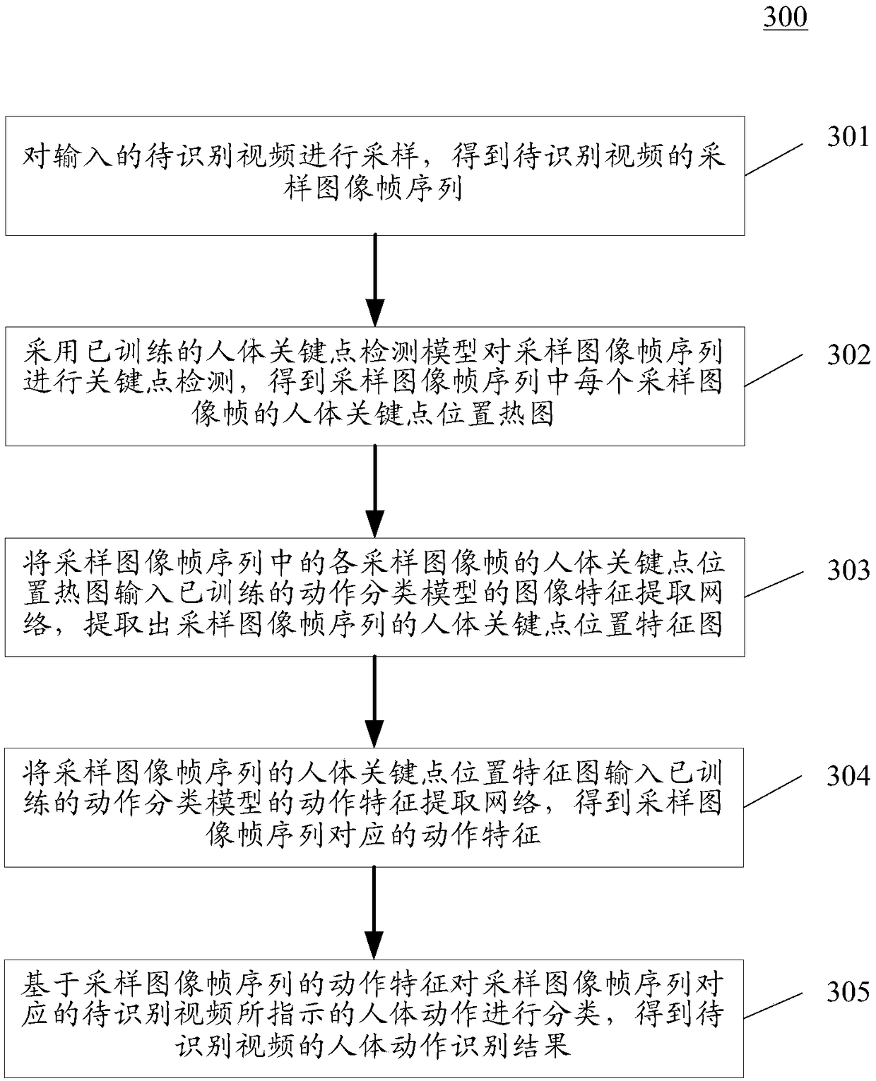 Human motion recognition method and device