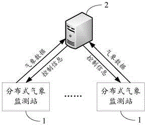 RS code-based distributed wireless meteorological monitoring method, monitoring station and system