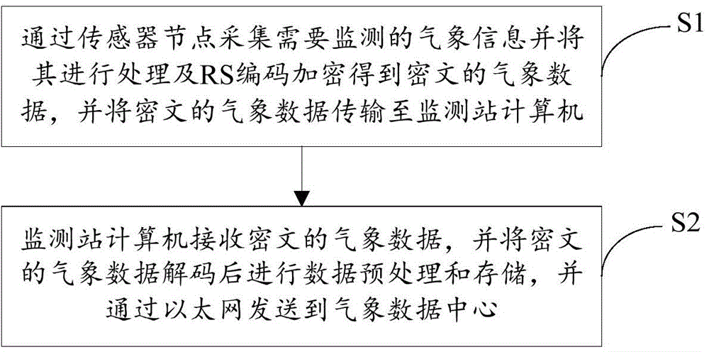 RS code-based distributed wireless meteorological monitoring method, monitoring station and system