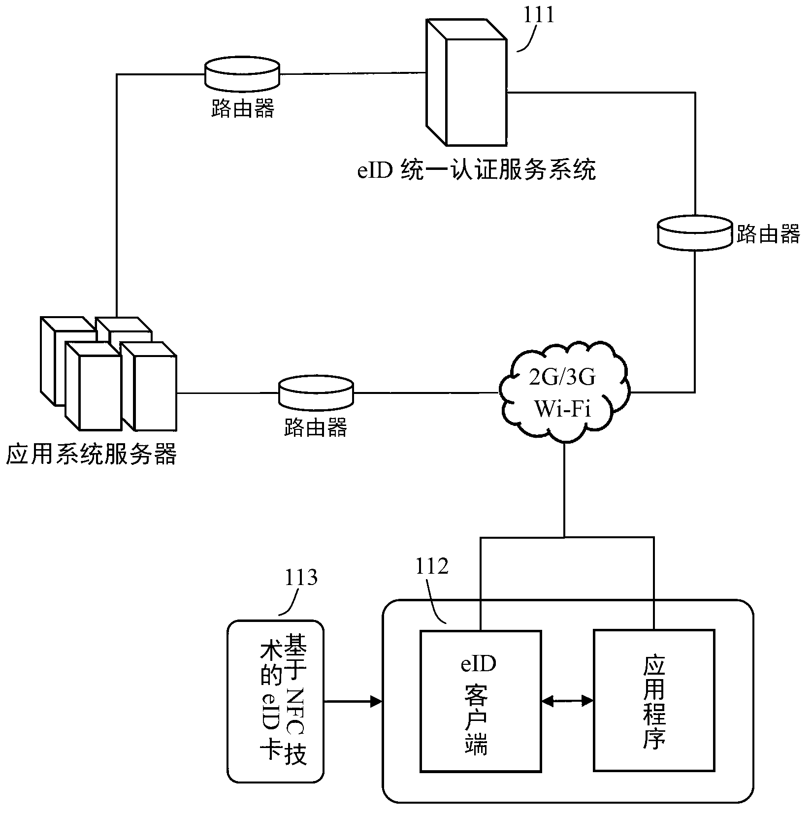 Method and system for eID authentication on mobile terminal