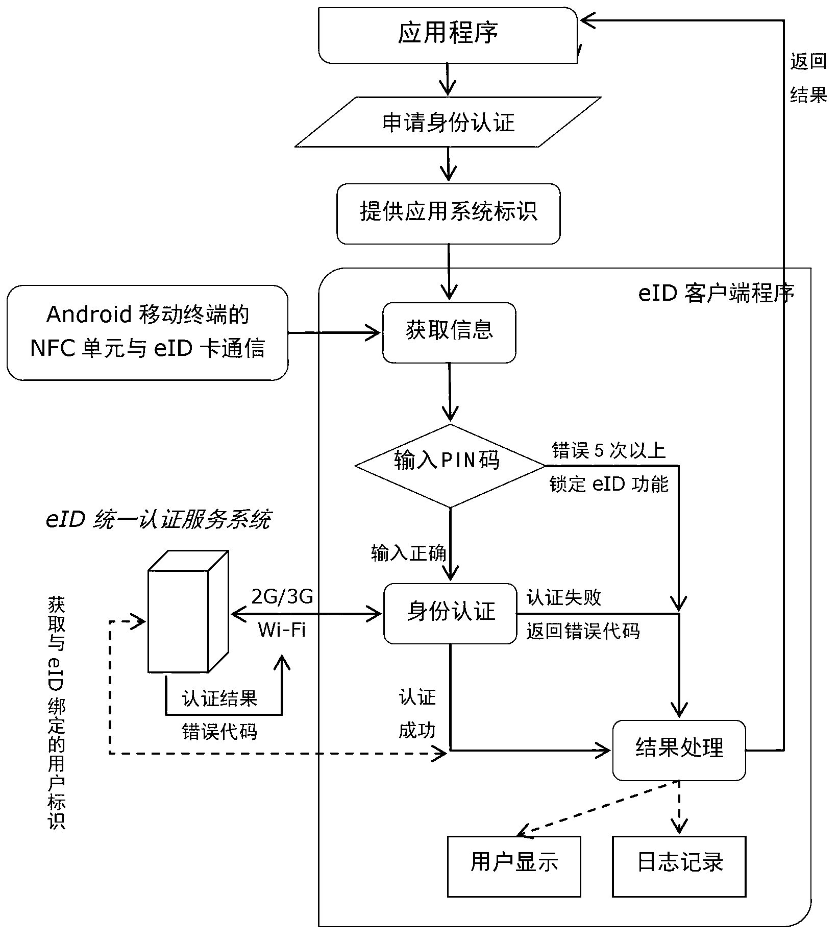 Method and system for eID authentication on mobile terminal