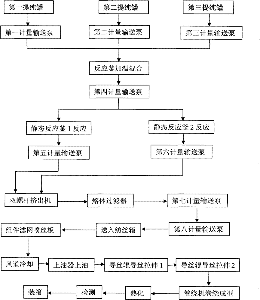 Melting and direct-spinning superfine denier (4.6-5.5 denier) high-elastic modulus polyurethane fiber equipment