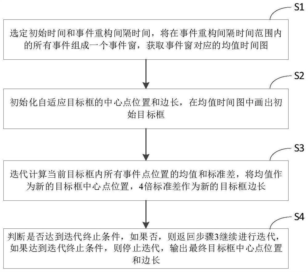 Adaptive target detection method and device based on event camera