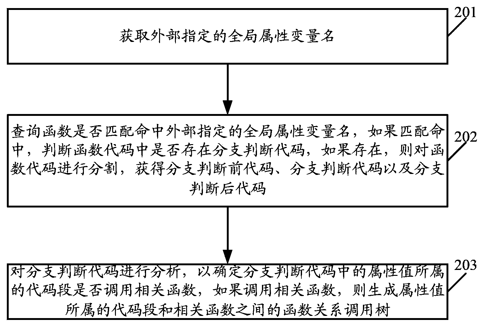 Generating method and system of function relationship call tree