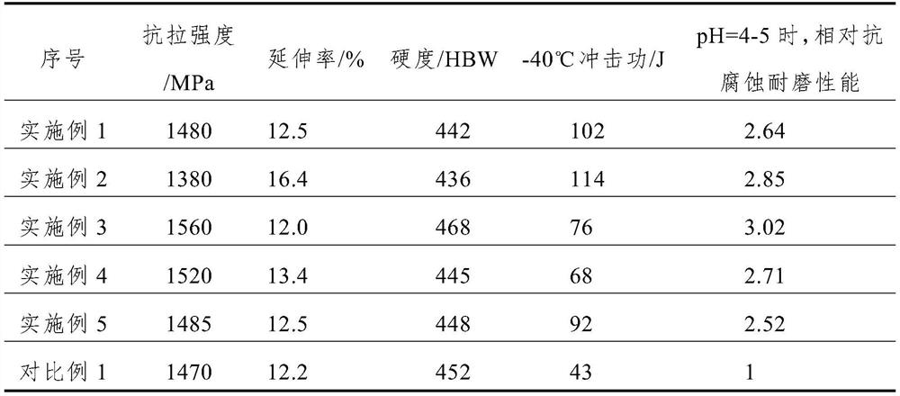 Corrosion-resistant wear-resistant steel plate and preparation method thereof