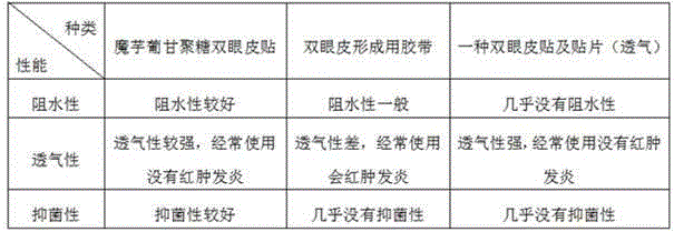 Konjac glucomannan double eyelid sticker and preparation method thereof