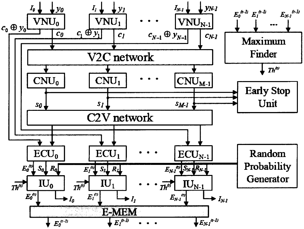 Efficient bit flipping decoder based on self-adaptive threshold value