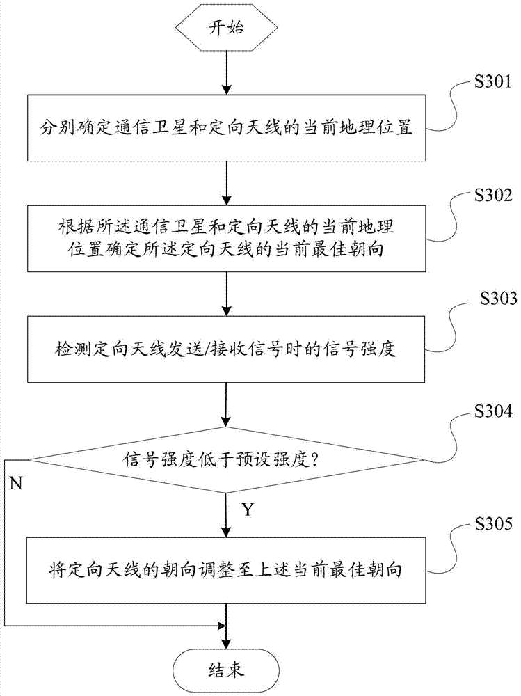 Directional antenna adjustment method, device and electronic equipment with the device