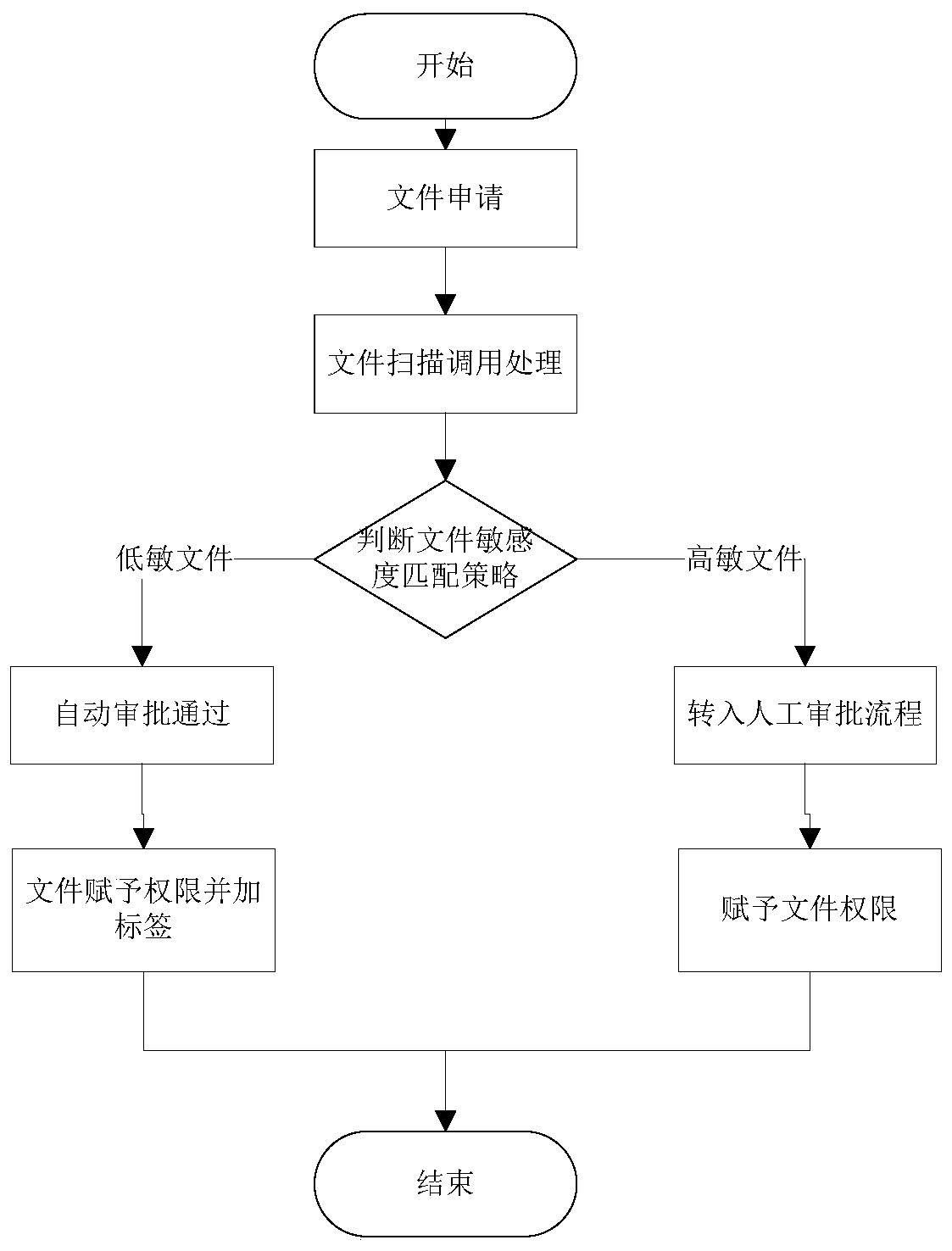 A file automatic approval method and system for data leakage prevention system