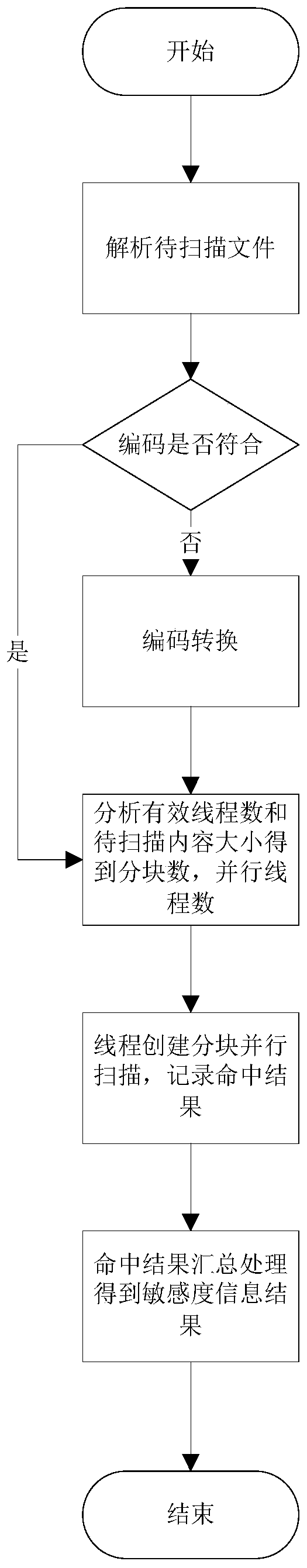 A file automatic approval method and system for data leakage prevention system