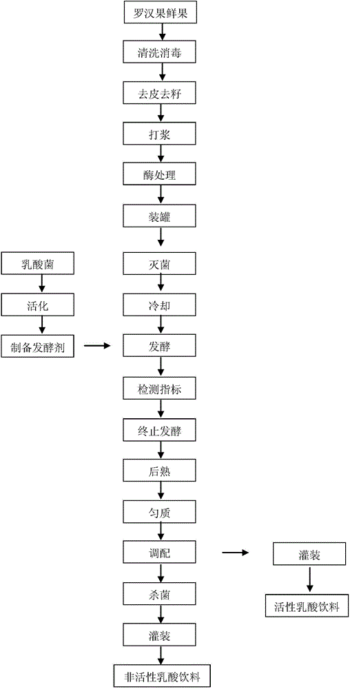 Grosvenor momordica fruit juice fermented by lactic acid and preparation method thereof