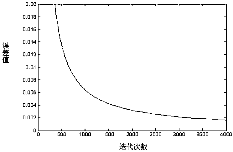 Artificial circuit fault diagnosis method based on wavelet analysis and limited gauss mixed model expectation maximization (EM) method